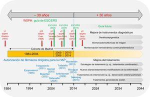 Regreso al futuro en la HAP. Los datos recogidos en la cohorte de Madrid14 se interpretaron desde la perspectiva de los avances previos (30 años) como los World Symposia on Pulmonary Hypertension (WSPH; rojo), la guía de la Sociedad Europea de Cardiología (ESC) y la Sociedad Respiratoria Europea (ERS) sobre hipertensión pulmonar (verde), y la introducción de los tratamientos dirigidos para la HAP (azul). Se indican, además, perspectivas futuras (+ 30 años), que incluyen una mejora de los instrumentos diagnósticos y de las estrategias terapéuticas, y las futuras guías. HAP: hipertensión arterial pulmonar.