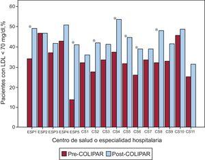 Porcentaje de pacientes con cLDL < 70mg/dl antes y después del programa COLIPAR. cLDL: colesterol unido a lipoproteínas de baja densidad; CS: centro de salud; ESP: especialidad. *p<0,05.