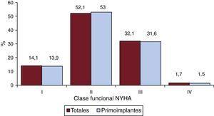 Clase funcional de la New York Heart Association (NYHA) de los pacientes del registro (total y primoimplantes).