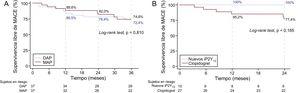 A: curva de Kaplan-Meier de supervivencia para el evento combinado MACE a 3 años de seguimiento. B: curva de Kaplan-Meier de supervivencia por tiempo libre de eventos (MACE) a los 2 años de seguimiento de pacientes con MAP tratados con clopidogrel y los nuevos iP2Y12. DAP: doble antiagregación plaquetaria; iP2Y12: inhibidores de P2Y12; MACE: eventos adversos cardiovasculares mayores; MAP: monoterapia antiplaquetaria.