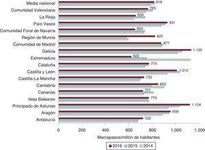 Consumo de marcapasos por millón de habitantes (medias nacional y por comunidad autónoma), 2014-2016.