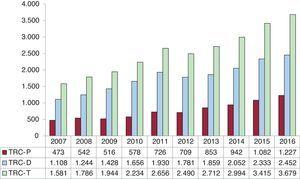 Número de dispositivos de resincronización cardiaca implantados, 2007-2016. TRC-D: generador biventricular de alta energía; TRC-P: generador biventricular de baja energía; TRC-T: total de generadores biventriculares.