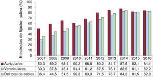 Porcentaje de electrodos de fijación activa implantados en aurícula y en ventrículo, 2007-2016.