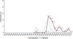 Evolución anual del uso de inhibidores de mTOR (sirolimus y everolimus) en la inmunosupresión de inicio en la muestra total (1984-2016). Los puntos no rotulados se corresponden con un valor 0%.