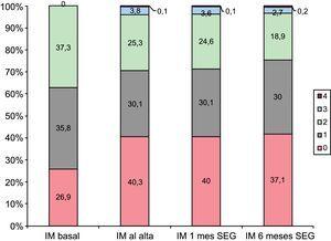 Cambios en el grado de IM respecto a la situación basal hasta los 6 meses de seguimiento, evaluados mediante ecocardiografía transtorácica. IM: insuficiencia mitral; SEG: seguimiento.