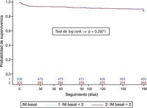 Curvas de supervivencia según el grado de IM basal. IM: insuficiencia mitral.