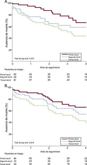 Mortalidad a largo plazo de la intervención coronaria según la puntuación SYNTAX II, en pacientes con (A) y sin enfermedad coronaria (B).