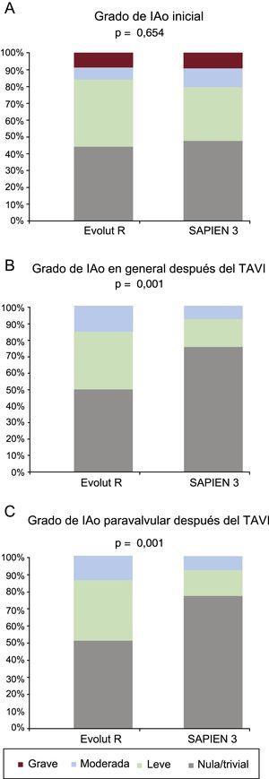 IAo inicial (A), en general (B) y paravalvular (C) después del TAVI, según el tipo de válvula (SAPIEN 3 frente a Evolut R). IAo: insuficiencia aórtica; TAVI: implante percutáneo de válvula aórtica.