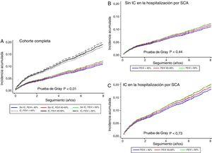 Gráficos de incidencia acumulada de la función de IC después del alta según las categorías de FEVI en el conjunto de la cohorte (A), los pacientes sin IC (B) y los pacientes con IC (C) durante la hospitalización. FEVI: fracción de eyección del ventrículo izquierdo; IC: insuficiencia cardiaca; SCA: síndrome coronario agudo.