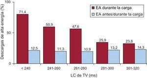 Reducción de las descargas de alta energía con diferentes valores de LC de la TV. Episodios de TV tratados con descargas según la LC de la TV y la programación de la EA. EA: estimulación antitaquicárdica; LC: longitud del ciclo; TV: taquicardia ventricular.