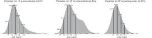 Distribución de la población en función de los valores de cLDL en condiciones de práctica clínica real. cLDL: colesterol unido a lipoproteínas de baja densidad; ECV: enfermedad cardiovascular; HF: hipercolesterolemia familiar.