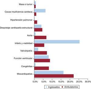 Diferencia de indicación clínica de resonancia magnética cardiaca entre solicitudes de pacientes ambulatorios y de ingresados. Se muestra el porcentaje que representa cada indicación del total de estudios solicitados para pacientes ambulatorios e ingresados.