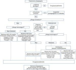 Recomendaciones para la retirada y reintroducción de los fármacos antiagregantes en función del tipo de intervención y los riesgos trombótico y hemorrágico. AAS: ácido acetilsalicílico; DAP: doble antiagregación plaquetaria. aClasificación del riesgo trombótico (tabla 3). bClasificación del riesgo hemorrágico (tabla 1 del material suplementario). cDe ser necesario, suspender el AAS 3 días antes de la intervención.