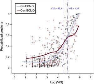 Probabilidad predicha de mortalidad hospitalaria frente al log (VIS). La probabilidad predicha de mortalidad hospitalaria de los pacientes con solo apoyo farmacológico (sin ECMO) fue significativamente inferior a la de los pacientes con ECMO y VIS < 85. Sin embargo, la diferencia entre los 2 grupos empezaba a reducirse a partir de un valor aproximado de VIS = 85 y la probabilidad predicha en el grupo sin ECMO fue significativamente superior a la del grupo con ECMO para una VIS > 130. ECMO: oxigenador extracorpóreo de membrana; VIS: escala de vasoactivos inotrópicos.