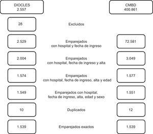 Resultados de la vinculación del DIOCLES y el CMBD. Número de episodios excluidos y emparejados en cada fase del proceso de vinculación. CMBD: Conjunto Mínimo Básico de Datos; DIOCLES: Descripción de la Cardiopatía Isquémica en el Territorio Español.
