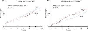 Resultados de los estudios DEFINE-FLAIR e iFR-SWEDEHEART. Las curvas de Kaplan-Meier de ambos ensayos muestran la no inferioridad del iFR respecto a la RFF en los acontecimientos adversos cardiacos mayores a los 12 meses. IC95%: intervalo de confianza del 95%; iFR: cociente diastólico instantáneo sin ondas; RFF: reserva fraccional de flujo. Reproducido con permiso de Davies et al.8 y Götberg et al.9.
