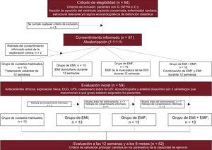 Diagrama de flujo para la inclusión y el seguimiento de los pacientes. CdV: calidad de vida; CPX: pruebas de ejercicio cardiopulmonar; ECG: electrocardiograma; EMF: electroestimulación muscular funcional; EEII: extremidades inferiores; EMI: entrenamiento de la musculatura inspiratoria; IC: insuficiencia cardiaca; NYHA: New York Heart Association.