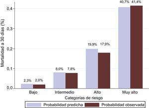 Evaluación de la bondad de ajuste de la escala MEESSI en los nuevos pacientes incluidos en el presente estudio tras comparar las mortalidades a 30 días observadas y predichas. La prueba de Hosmer-Lemeshow (p=0,745) indica que la mortalidad a 30 días estimada por la escala MEESSI no se desvía de manera significativa de los datos observados.