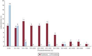 Número de laboratorios de electrofisiología del registro según la cantidad de procedimientos de ablación realizados durante 2017.