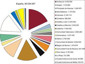 Población de España a 1 de julio de 2017. Fuente: Instituto Nacional de Estadística29.