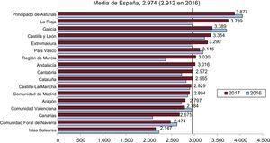 Coronariografías por millón de habitantes. Media española y total por comunidades autónomas en 2016 y 2017. Fuente: Instituto Nacional de Estadística29.