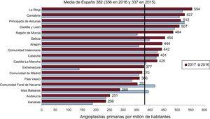 Angioplastias primarias por millón de habitantes, media española y total por comunidades autónomas en 2016 y 2017.