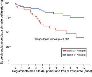 Supervivencia acumulada sin fallo tardío del injerto transcurrido más de 1 año después del trasplante según la concentración plasmática de Gal-3. Gal-3, galectina-3.