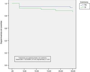 Curvas de supervivencia de Kaplan-Meier para la pericarditis recurrente. IC95%: intervalo de confianza del 95%.