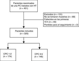 Diagrama de flujo de los pacientes incluidos en el estudio. CPC: Cerebral Performance Category; HT: hipotermia terapéutica; PC: parada cardiaca.
