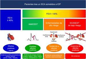 Evidencia de IECA o ARA-II tras un SCA en pacientes sometidos a ICP. ARA-II: antagonistas del receptor de la angiotensina II; FEVI: fracción de eyección del ventrículo izquierdo; IAMCEST: infarto agudo de miocardio con elevación del segmento ST; ICP: intervención coronaria percutánea; IECA: inhibidores de la enzima de conversión de la angiotensina; SCA: síndrome coronario agudo; SCASEST: síndrome coronario agudo sin elevación del segmento ST.