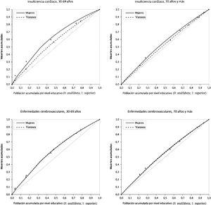 Curvas de concentración de la desigualdad en mortalidad por insuficiencia cardiaca y enfermedades cerebrovasculares según nivel de estudios, sexo y edad. España, 2015.