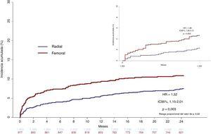 Curvas de tiempo transcurrido hasta la primera complicación de hemorragia mayor (BARC 3-5) a los 30 días (incrustación) y a los 2 años. BARC: Bleeding Academic Research Consortium; HR: hazard ratio; IC95%: intervalo de confianza del 95%.
