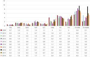 Porcentaje de complicaciones mayores de la ablación con catéter según el sustrato tratado desde 2009. FA: fibrilación auricular: ICT: istmo cavotricuspídeo; NAV: nódulo auriculoventricular; TAF: taquicardia auricular focal; TAM: taquicardia auricular macrorreentrante; TIN: taquicardia intranodular; TVI: taquicardia ventricular idiopática; TV-IAM: taquicardia ventricular relacionada con cicatriz posinfarto; TV-NIAM: taquicardia ventricular asociada con cardiopatía y no relacionada con cicatriz posinfarto; VAC: vía accesoria.