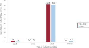 Porcentaje de pacientes con las diferentes mutaciones causantes de hipercolesterolemia familiar heterocigota. apo: apolipoproteína; DM2: diabetes mellitus tipo 2; LDLR: receptor de lipoproteínas de baja densidad; PCSK9: proproteína convertasa subtilisina/kexina tipo 9.