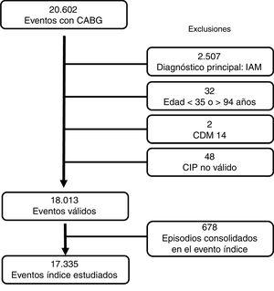Selección de los eventos índice. CABG: cirugía de revascularización aortocoronaria; CDM: categoría diagnóstica mayor; CIP: código de identificación personal; IAM: infarto agudo de miocardio.