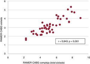 Correlación lineal entre la RAMER de la CABG aislada y la CABG compleja (asociada con otros procedimientos quirúrgicos mayores). CABG: cirugía de revascularización aortocoronaria; RAMER: razón ajustada de mortalidad hospitalaria estandarizada por el riesgo.