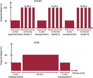 Protocolo del EIAI-BV y del ECIM. ECIM: ejercicio continuo de intensidad moderada; EIAI-BV: ejercicio interválico de alta intensidad y bajo volumen.