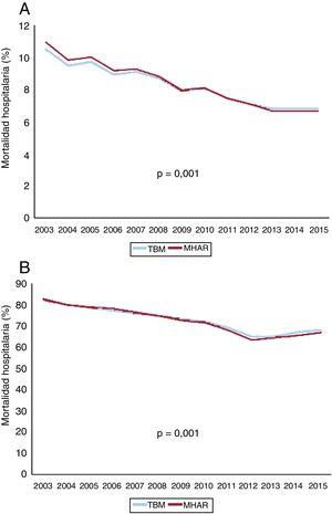 Tendencias temporales de la TBM y la MHAR en pacientes con IAMCEST sin SC (A) y en el SC secundario a IAMCEST en todo el periodo de estudio (B). IAMCEST: infarto de miocardio por elevación del segmento ST; MHAR: mortalidad ajustada por riesgo; SC: shock cardiogénico; TBM: tasa bruta de mortalidad. Esta figura se muestra a todo color solo en la versión electrónica del artículo.