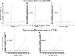 Valores de subhazard ratio (sHR; líneas continuas) e intervalos de confianza del 95% (líneas discontinuas) para la asociación entre la concentración inicial de proteína 2 de unión al factor insulinoide de crecimiento (IGFBP2) y la muerte de causa cardiovascular (CV) en pacientes con insuficiencia cardiaca sin disminución de la tasa de filtrado glomerular estimada (TFGe ≥ 60ml/min/1,73 m2) tras un ajuste por la edad y el sexo (A), el sodio sérico y la clase funcinal de la NYHA (B) y cardiopatía isquémica y fracción aminoterminal del propéptido natriurético cerebral (NT-proBNP) (log2) (C), y en pacientes con IC y enfermedad renal crónica (ERC) con disminución de la TFGe (< 60ml/min/1,73 m2) tras un ajuste por edad, NYHA, miocardiopatía isquémica, TFGe y NT-proBNP (log2) (D), y tras un ajuste por hemoglobina, diabetes mellitus y tratamiento con un inhibidor de la enzima de conversión de la angiotensina o un antagonista del receptor 1 de la angiotensina II (E). En cada modelo, se modelizaron los valores basales de IGFBP2 con splines cúbicos restringidos, con 3 nudos en los modelos de regresión de riesgos competitivos (Fine-Gray), en los que el evento competitivo era la muerte de causa no cardiovascular. Se fijó como nivel de referencia el centil 25 en la población total (324 ng/ml, línea vertical discontinua). Todos los gráficos se truncaron en el centil 75 (831 ng/ml). La línea horizontal indica una sHR = 1.
