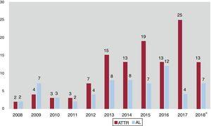 Número de pacientes con amiloidosis cardiaca atendidos en el Hospital Puerta de Hierro Majadahonda de 2008 a 2018, según subtipo. AL: amiloidosis por cadenas ligeras; ATTR: amiloidosis por transtiretina. * Hasta septiembre de 2018.
