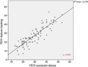 Correlación entre las medidas de la FEVI mediante método tradicional de sumación de discos y feature tracking. FEVI: fracción de eyección del ventrículo izquierdo.