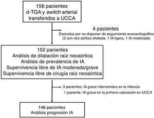 Diagrama de flujo de los pacientes incluidos en el estudio. IA: insuficiencia valvular neoaórtica; TGA: transposición de grandes arterias; UCCA: unidad de cardiopatías congénitas del adulto.