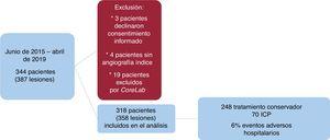 Diagrama de flujo del registro. ICP: intervención coronaria percutánea.
