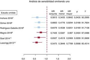 Análisis de sensibilidad en los que se muestra que no hay alteraciones sustanciales del resultado principal que favorezcan la prescripción de iSRA tras eliminar de modo secuencial los estudios diferentes. HR: hazard ratio.