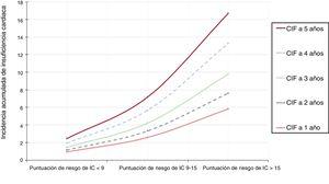 Incidencia acumulada anual de reingresos por IC según las categorías de riesgo de la puntuación de riesgo de IC CardioCHUS-SanJuan. CIF: función de incidencia acumulada; IC: insuficiencia cardiaca.