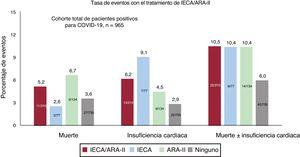 Eventos en la cohorte positiva para la COVID-19 en función del tipo de tratamiento. ARA-II: antagonistas del receptor de la angiotensina II; IECA: inhibidores de la enzima de conversión de la angiotensina.
