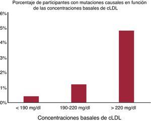 Porcentaje de participantes con mutaciones causales en función de las concentraciones basales de cLDL. cLDL: colesterol unido a lipoproteínas de baja densidad.