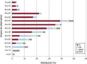 Distribución del número de casos (n=288) en relación con grupos quinquenales de edad según causas de muerte. CI: cardiopatía isquémica; EM: enfermedades del miocardio; SMSA: síndrome de muerte súbita arrítmica.
