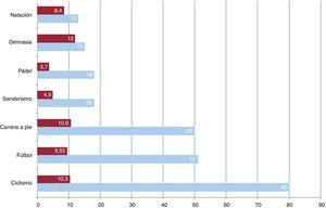 Comparación entre el número de casos de muerte súbita relacionada con la actividad deportiva en cada modalidad deportiva y la frecuencia de personas de la población general que practican ese deporte. Las barras azules representan el número de casos de muerte súbita relacionada con la actividad deportiva de la presente muestra en cada modalidad deportiva (n=288). Las barras rojas representan la frecuencia de personas que practican esa modalidad deportiva al menos 1 vez a la semana (porcentaje de la población total analizada) usando como referencia la encuesta de hábitos deportivos en España24.