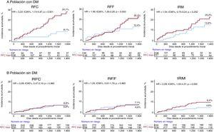 Incidencia acumulada del resultado compuesto orientado al paciente según los índices fisiológicos y la presencia de DM. Aparecen diferencias en el impacto de los índices fisiológicos coronarios en el resultado compuesto orientado al paciente según la presencia de DM. DM: diabetes mellitus; HR: hazard ratio; IC95%: intervalo de confianza del 95%; IRM: índice de resistencia microcirculatoria; RFC: reserva de flujo coronario; RFF: reserva fraccional de flujo.
